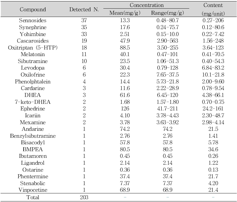 Detected illegal compounds and their ranges in sexual enhancement products (2020-2021)