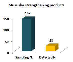 The number of samples adulterated in muscular strengthening products