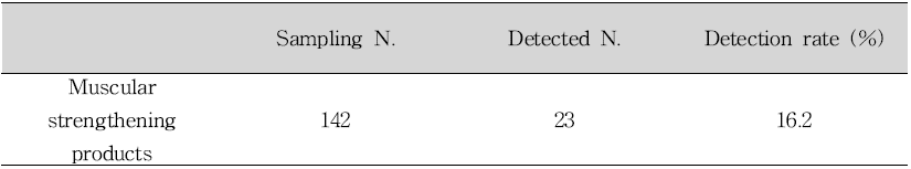 The number of samples adulterated in muscular strengthening products