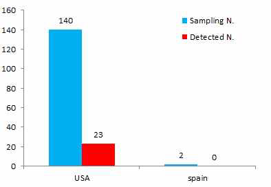 Classification of samples according to manufacturing country in muscular strengthening products