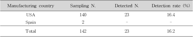 Classification of samples according to manufacturing country in muscular strengthening products