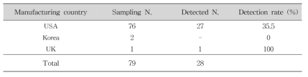 Classification of samples according to manufacturing country in muscular strengthening products