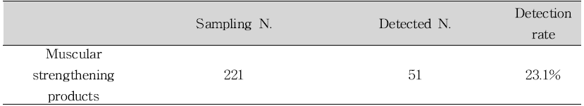 Number of samples adulterated in muscular strengthening products