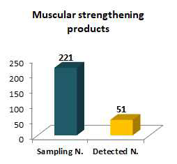 Number of samples adulterated in muscular strengthening products