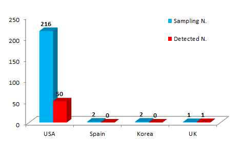 Classification of samples according to manufacturing country in muscular strengthening products