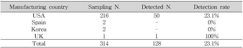 Classification of samples according to manufacturing country in muscular strengthening products