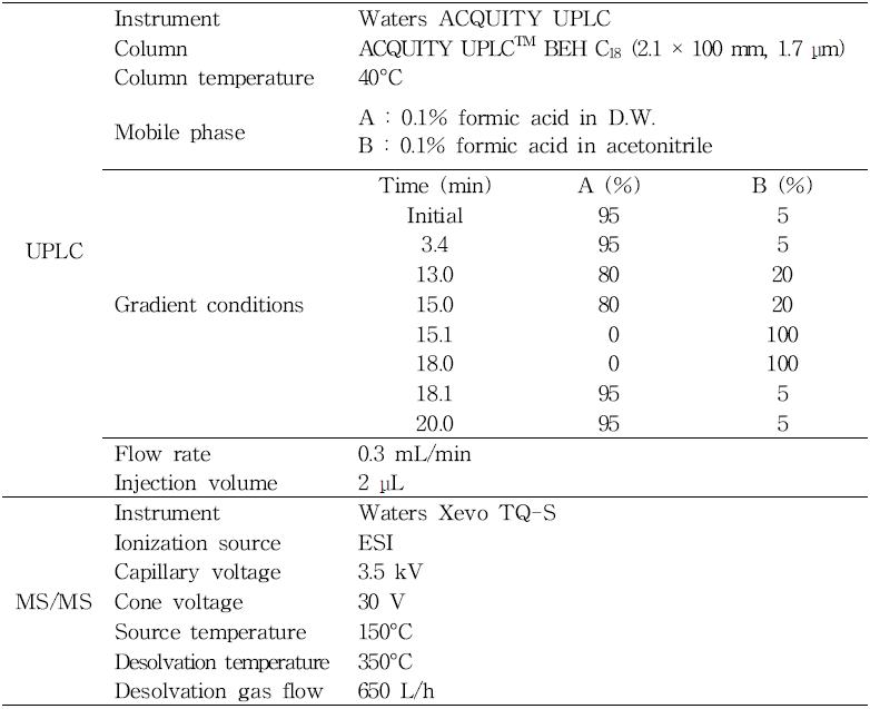 LC-MS/MS conditions for 7 compounds