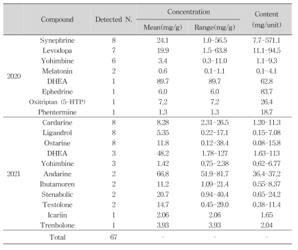 Detected illegal compounds and their ranges in muscular strengthening products