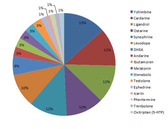 Numbers of illegal compounds detected in muscular strengthening products