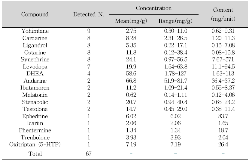 Detected illegal compounds and their ranges in muscular strengthening products (2020-2021)