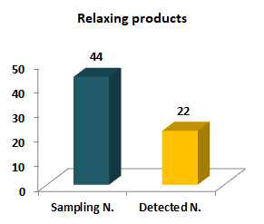 The number of samples adulterated in relaxing products