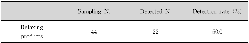 The number of samples adulterated in relaxing products