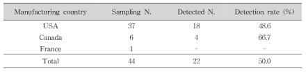 Classification of samples according to manufacturing country in relaxing products