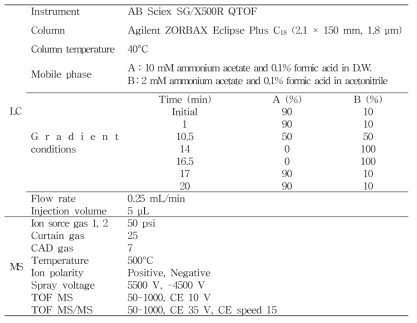 LC-Q-TOF/MS conditions