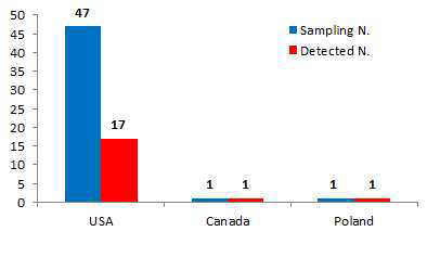 Classification of samples according to manufacturing country in relaxing products