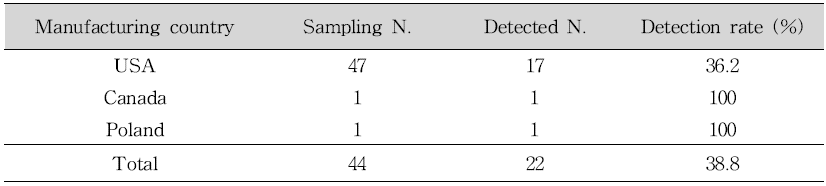 Classification of samples according to manufacturing country in relaxing products