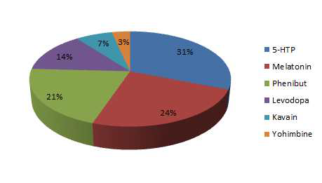 The number of illegal compounds detected in relaxing products