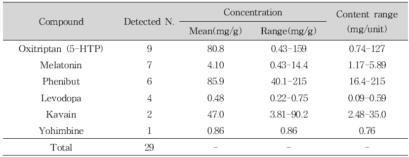 Detected illegal compounds and their ranges in relaxing products