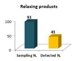 The number of samples adulterated in relaxing products