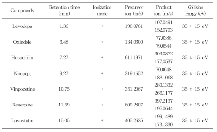 LC-Q-TOF/MS MRM conditions for 7 prohibited compounds