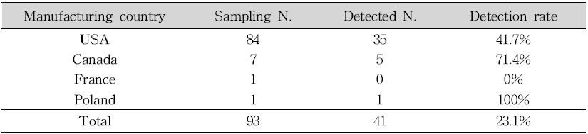 Classification of samples according to manufacturing country in relaxing products