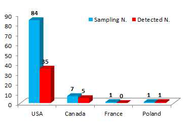 Classification of samples according to manufacturing country in relaxing products