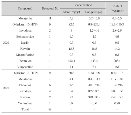 Detected illegal compounds and their ranges in relaxing products