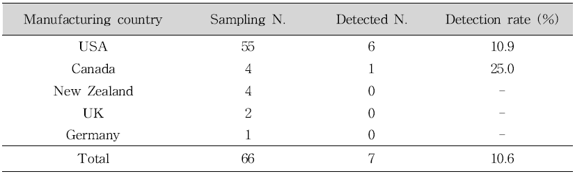 Classification of samples according to manufacturing country in brain function improvement products