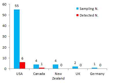 Classification of samples according to manufacturing country in brain function improvement products