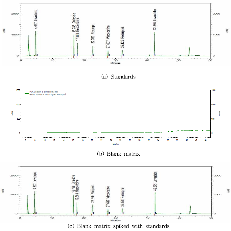 Chromatograms of standards by HPLC-PDA