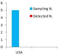 Classification of samples according to manufacturing country in brain function improvement products