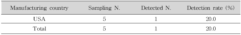 Classification of samples according to manufacturing country in brain function improvement products