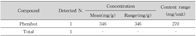 Detected illegal compounds and their ranges in brain function improvement products