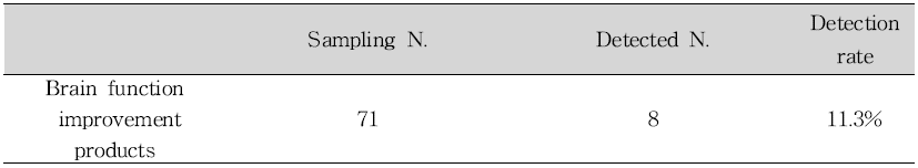 Number of samples adulterated in brain function improvement products