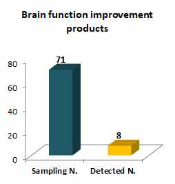 Number of samples adulterated in Brain function improvement products