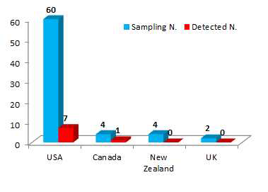 Classification of samples according to manufacturing country in Brain function improvement products