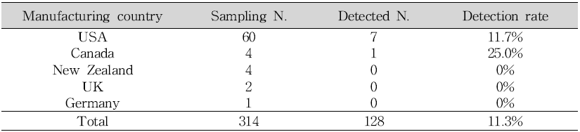 Classification of samples according to manufacturing country in Brain function improvement products