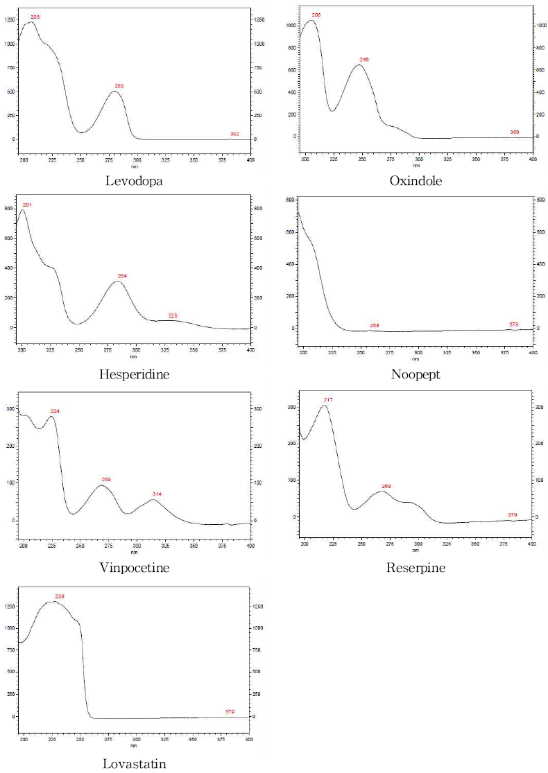 Spectra of 7 illegal standards by HPLC-PDA