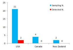 Classification of samples according to manufacturing country in height growth products