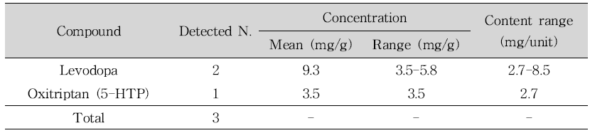 Detected illegal compounds and their ranges in height growth products