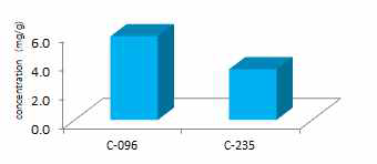 Levodopa levels in height growth products