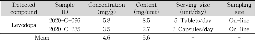 Samples containing levodopa in brain function improvement products