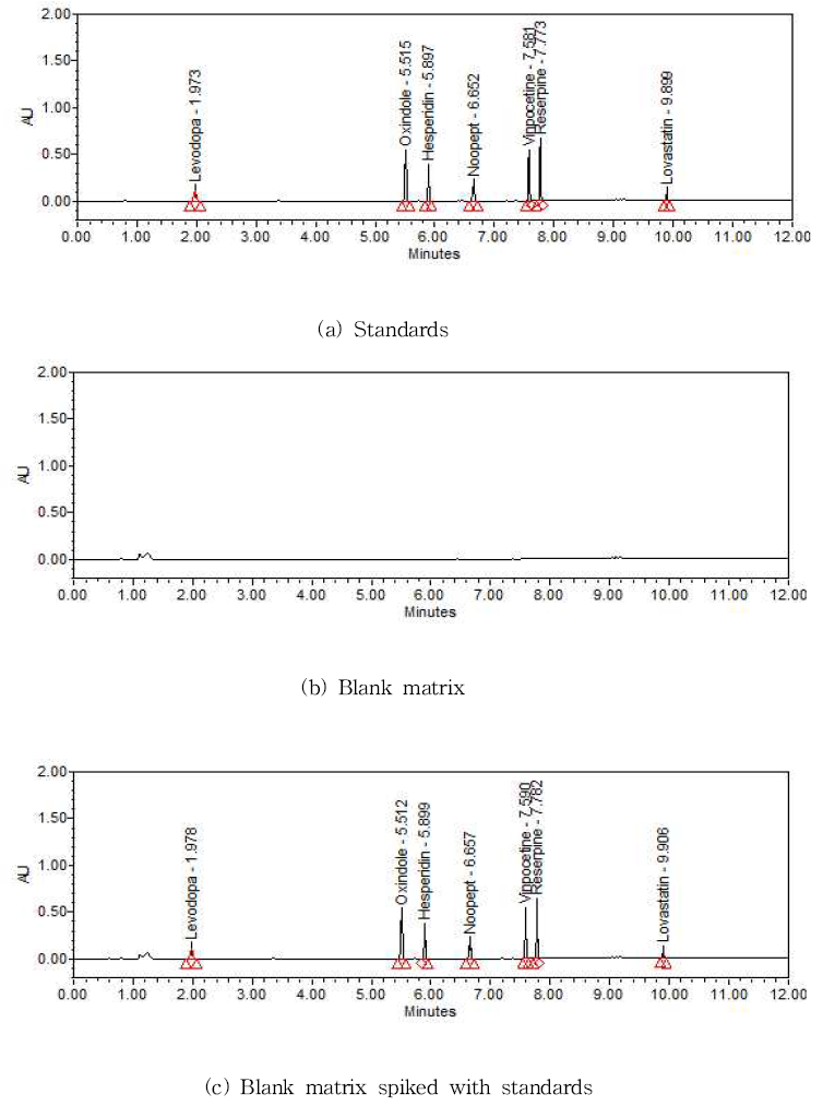 Chromatograms of standards by UPLC-PDA