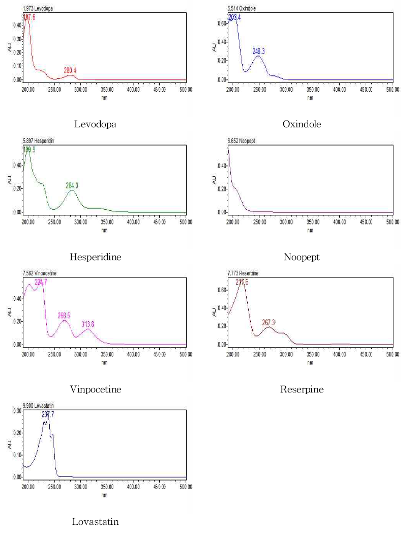 Spectra of 7 illegal standards (UPLC-PDA)