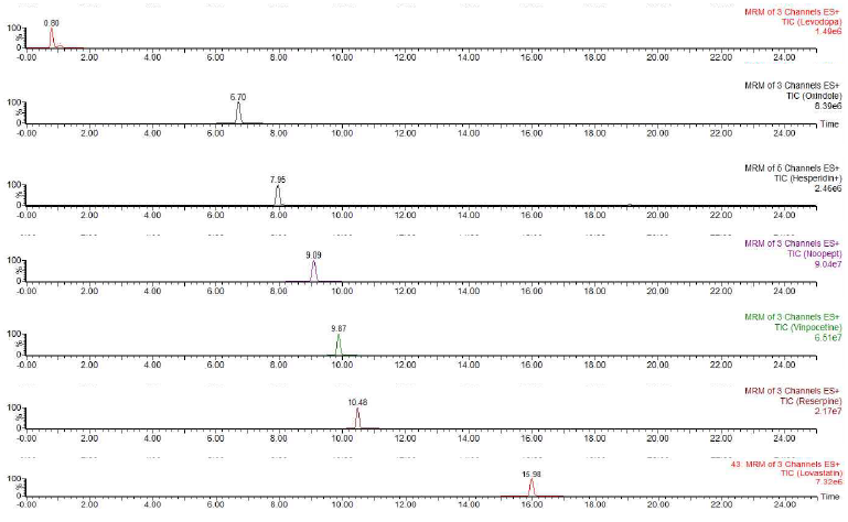 Chromatograms of standards by LC-MS/MS