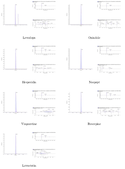 Chromatograms and mass spectra of 7 illegal standards by LC-Q-TOF/MS