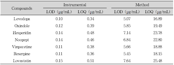 Experimentally determined limit of detection(LOD) and limit of quantitation(LOQ) for 7 compounds (UPLC-PDA)