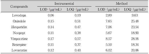 Experimentally determined limit of detection(LOD) and limit of quantitation(LOQ) for 7 compounds (HPLC-PDA)