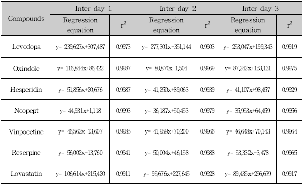 Linearity assessment of calibration curves for 7 compounds (HPLC-PDA)