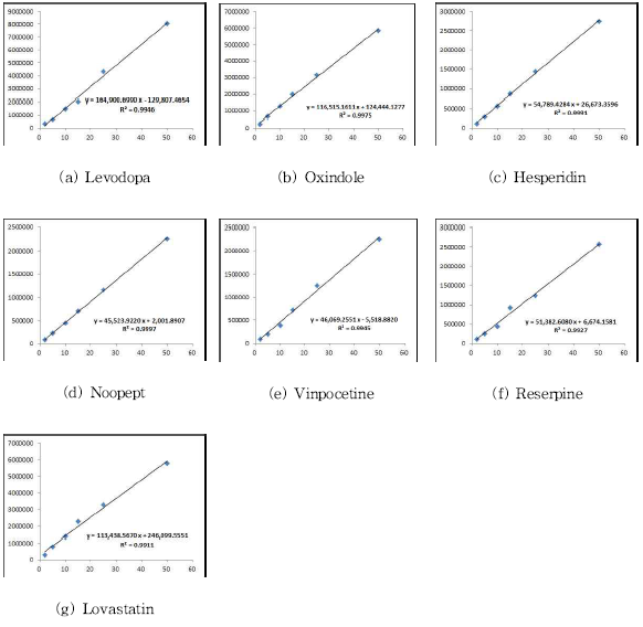 Calibration curves for 7 compounds (Intra-day; HPLC-PDA)